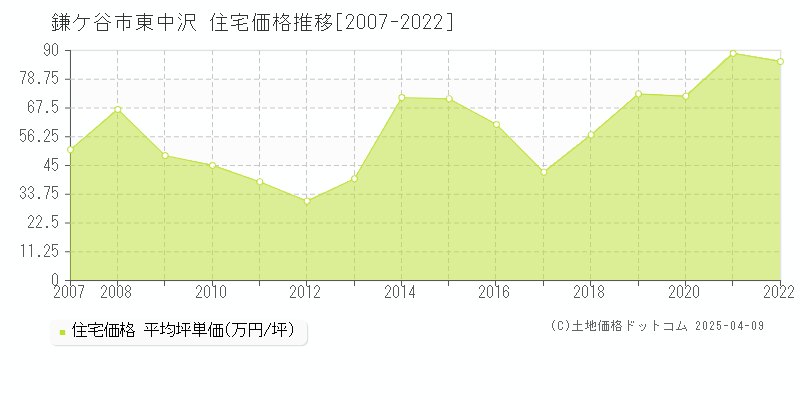 鎌ケ谷市東中沢の住宅価格推移グラフ 