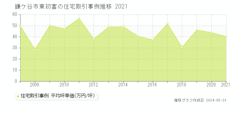 鎌ケ谷市東初富の住宅価格推移グラフ 