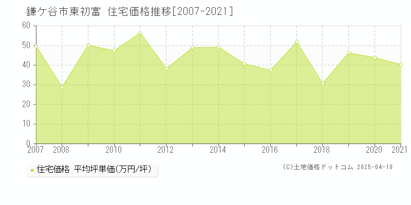 鎌ケ谷市東初富の住宅価格推移グラフ 