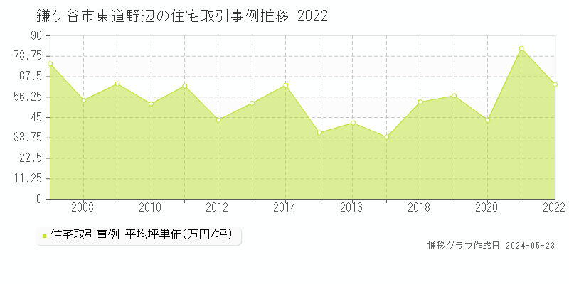 鎌ケ谷市東道野辺の住宅取引価格推移グラフ 