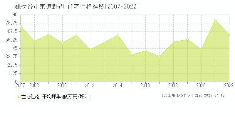 鎌ケ谷市東道野辺の住宅価格推移グラフ 