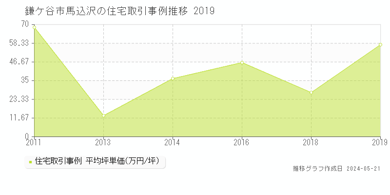 鎌ケ谷市馬込沢の住宅価格推移グラフ 