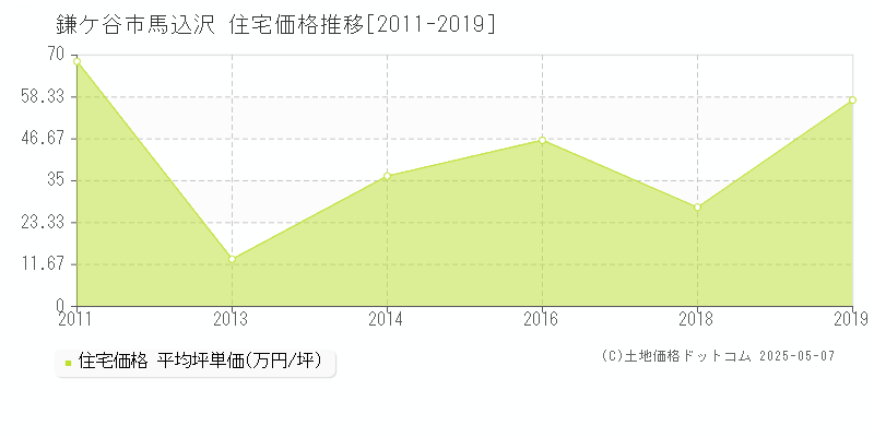 馬込沢(鎌ケ谷市)の住宅価格推移グラフ(坪単価)[2011-2019年]
