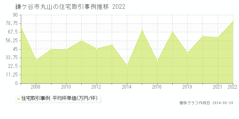 鎌ケ谷市丸山の住宅取引事例推移グラフ 