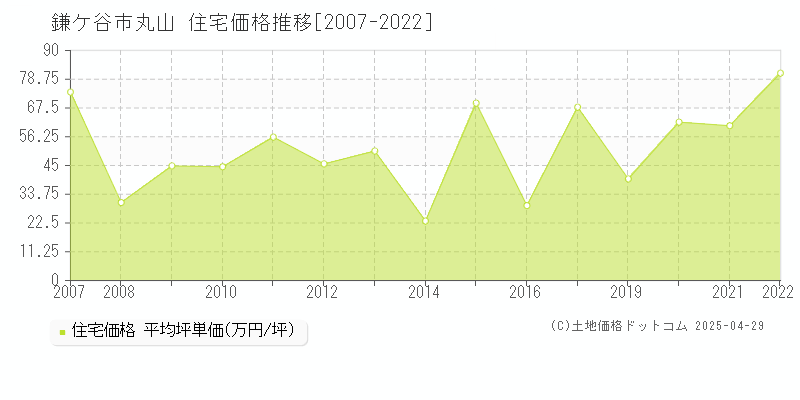 鎌ケ谷市丸山の住宅取引事例推移グラフ 