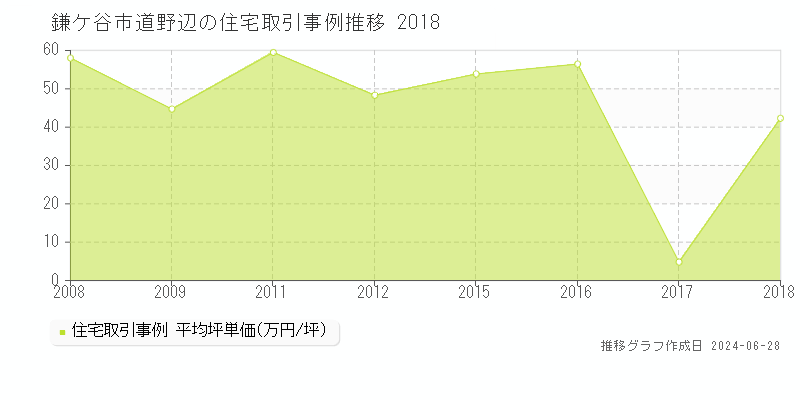 鎌ケ谷市道野辺の住宅取引事例推移グラフ 