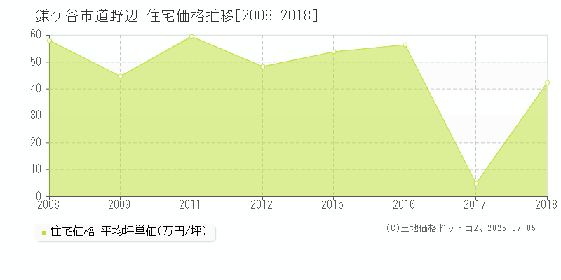道野辺(鎌ケ谷市)の住宅価格推移グラフ(坪単価)[2008-2018年]