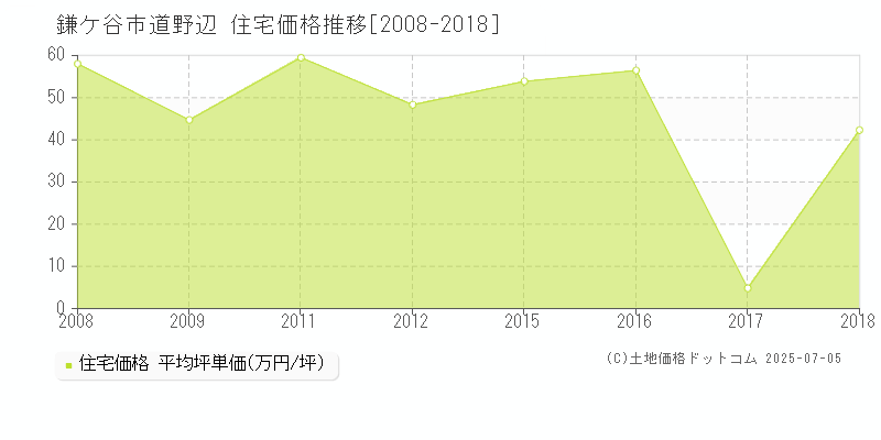 鎌ケ谷市道野辺の住宅価格推移グラフ 