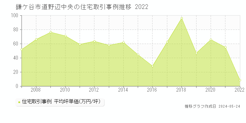 鎌ケ谷市道野辺中央の住宅取引事例推移グラフ 