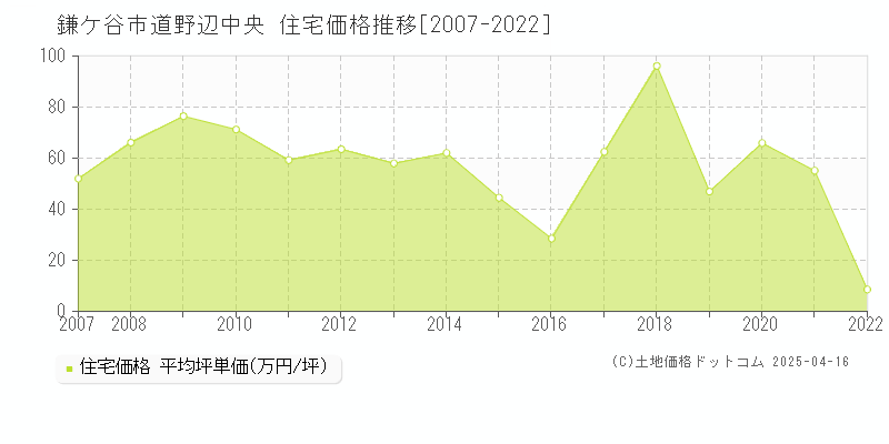 鎌ケ谷市道野辺中央の住宅価格推移グラフ 