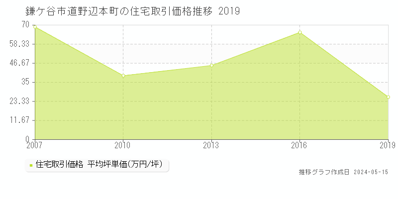 鎌ケ谷市道野辺本町の住宅価格推移グラフ 