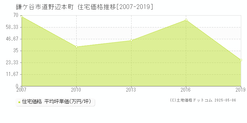 道野辺本町(鎌ケ谷市)の住宅価格推移グラフ(坪単価)[2007-2019年]