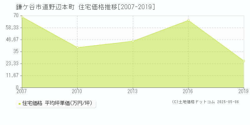 鎌ケ谷市道野辺本町の住宅価格推移グラフ 