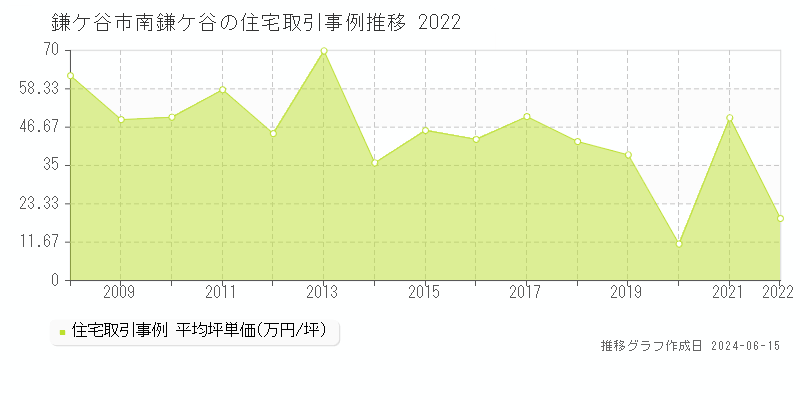 鎌ケ谷市南鎌ケ谷の住宅取引価格推移グラフ 