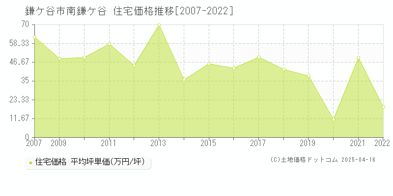 鎌ケ谷市南鎌ケ谷の住宅取引価格推移グラフ 