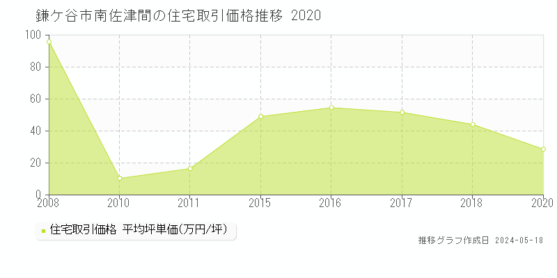 鎌ケ谷市南佐津間の住宅取引事例推移グラフ 