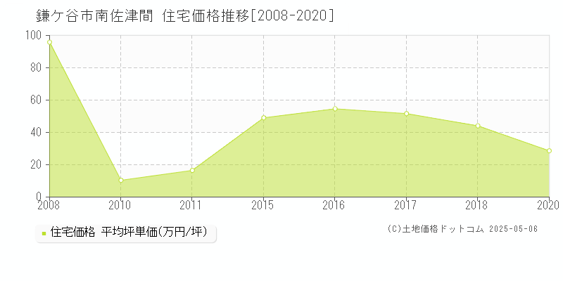 南佐津間(鎌ケ谷市)の住宅価格推移グラフ(坪単価)[2008-2020年]