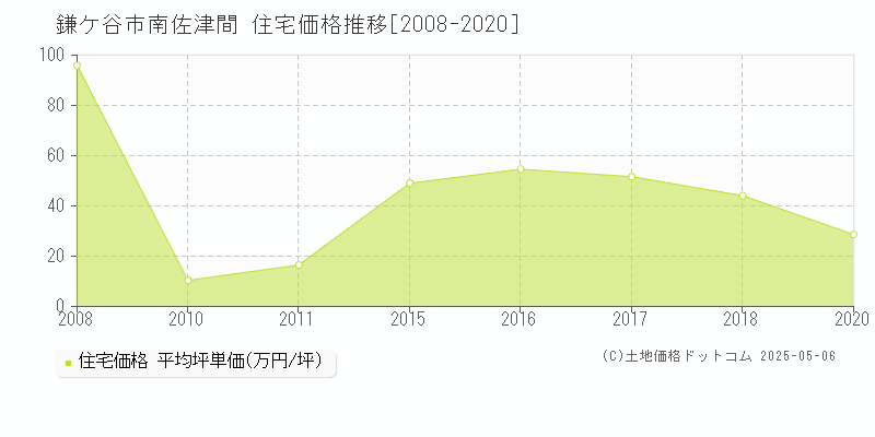 鎌ケ谷市南佐津間の住宅取引事例推移グラフ 