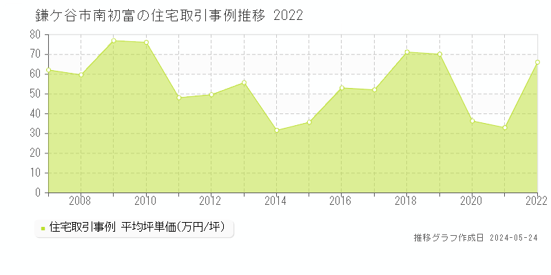 鎌ケ谷市南初富の住宅取引事例推移グラフ 
