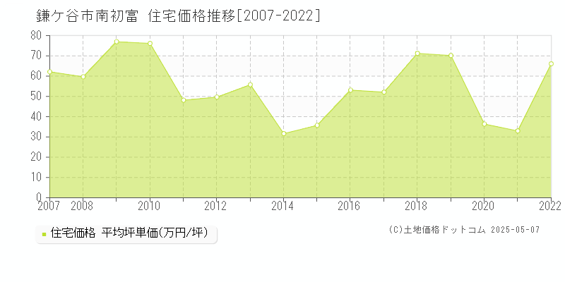 南初富(鎌ケ谷市)の住宅価格推移グラフ(坪単価)[2007-2022年]