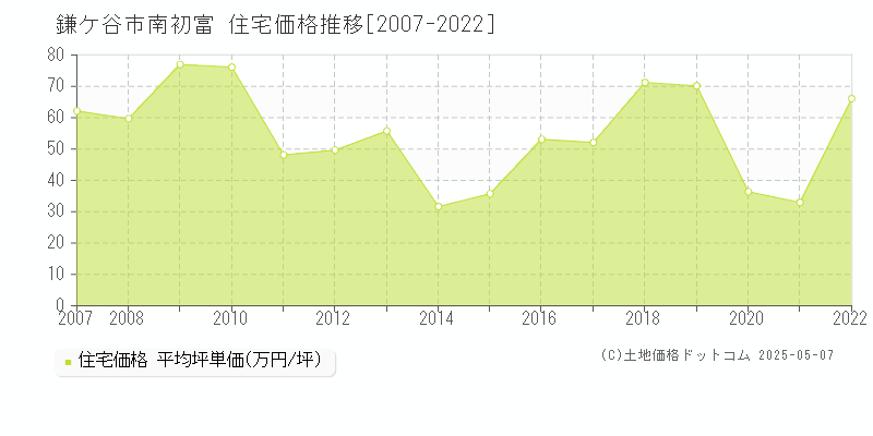 鎌ケ谷市南初富の住宅価格推移グラフ 