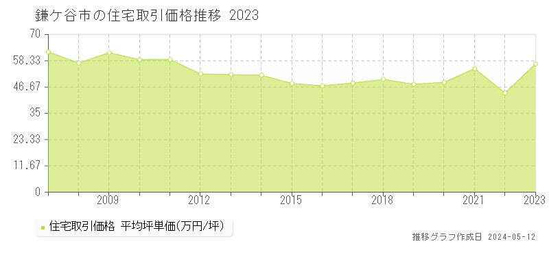 鎌ケ谷市全域の住宅取引事例推移グラフ 
