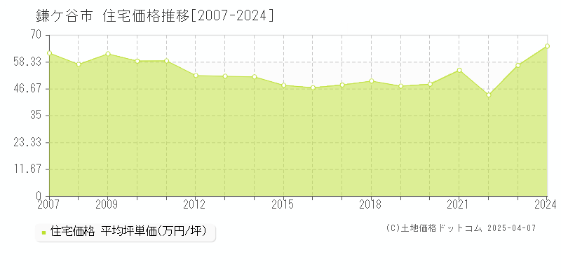 鎌ケ谷市全域の住宅価格推移グラフ 