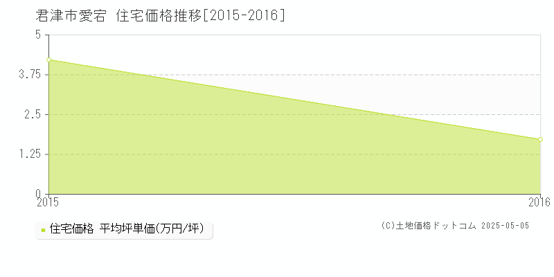 愛宕(君津市)の住宅価格推移グラフ(坪単価)[2015-2016年]