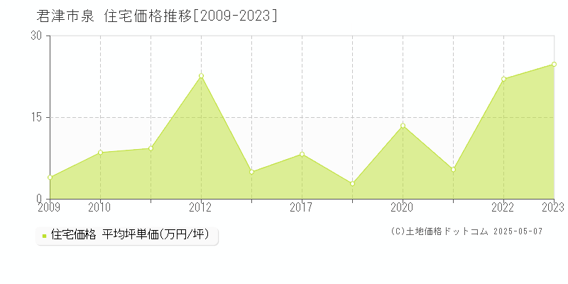 泉(君津市)の住宅価格推移グラフ(坪単価)[2009-2023年]