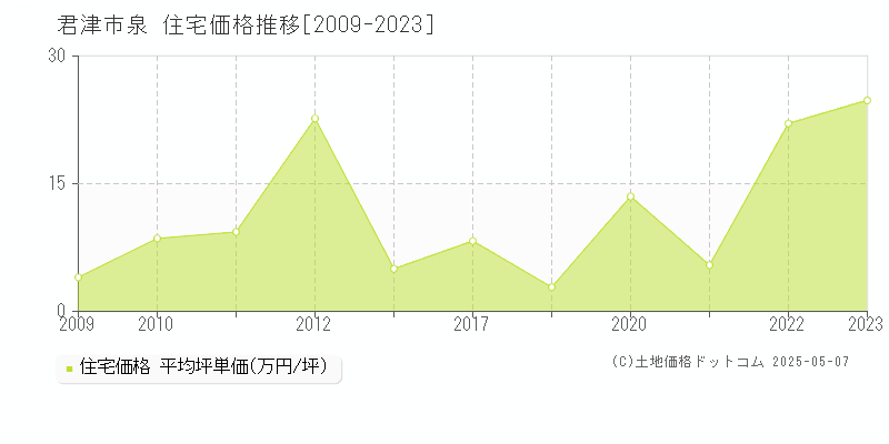 君津市泉の住宅価格推移グラフ 