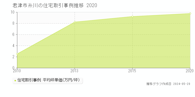 君津市糸川の住宅価格推移グラフ 