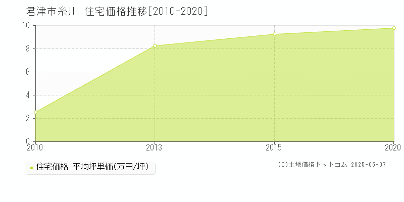糸川(君津市)の住宅価格推移グラフ(坪単価)[2010-2020年]
