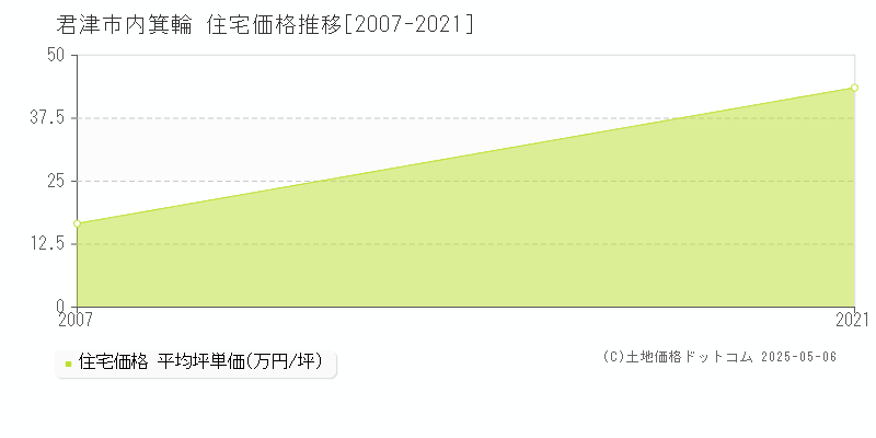 内箕輪(君津市)の住宅価格推移グラフ(坪単価)[2007-2021年]