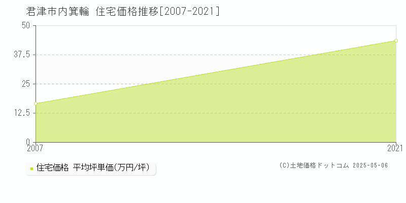 君津市内箕輪の住宅価格推移グラフ 