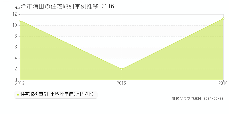 君津市浦田の住宅価格推移グラフ 