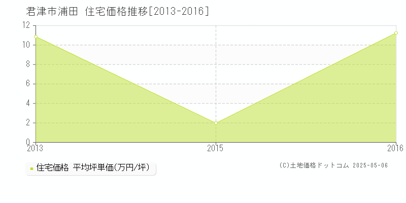 浦田(君津市)の住宅価格推移グラフ(坪単価)[2013-2016年]