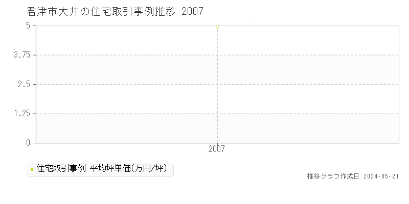 君津市大井の住宅価格推移グラフ 