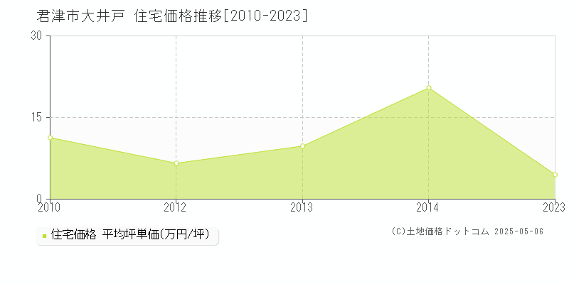 大井戸(君津市)の住宅価格推移グラフ(坪単価)[2010-2023年]