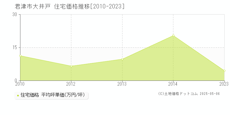 君津市大井戸の住宅価格推移グラフ 