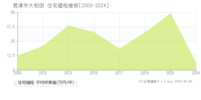 大和田(君津市)の住宅価格推移グラフ(坪単価)[2009-2024年]
