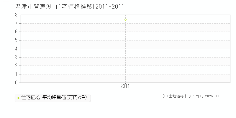 賀恵渕(君津市)の住宅価格推移グラフ(坪単価)[2011-2011年]