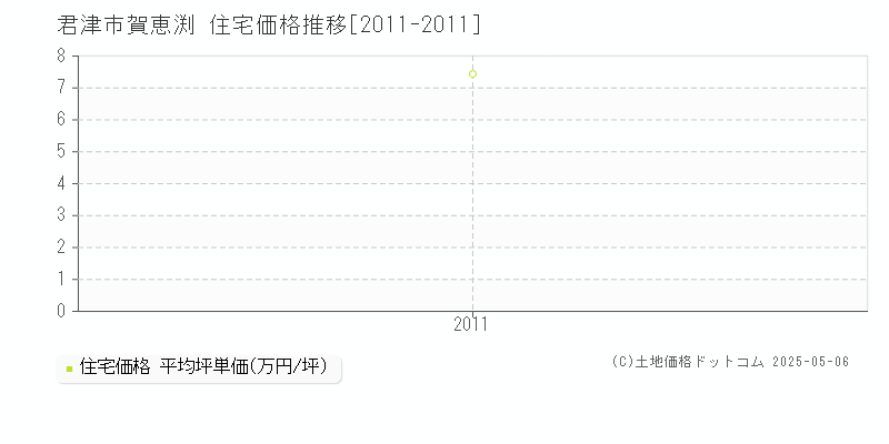 君津市賀恵渕の住宅価格推移グラフ 