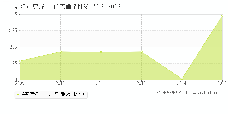 鹿野山(君津市)の住宅価格推移グラフ(坪単価)[2009-2018年]