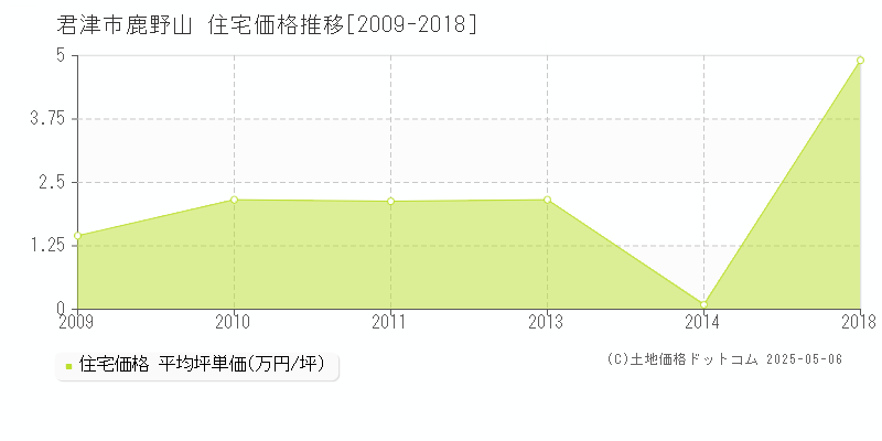 君津市鹿野山の住宅価格推移グラフ 