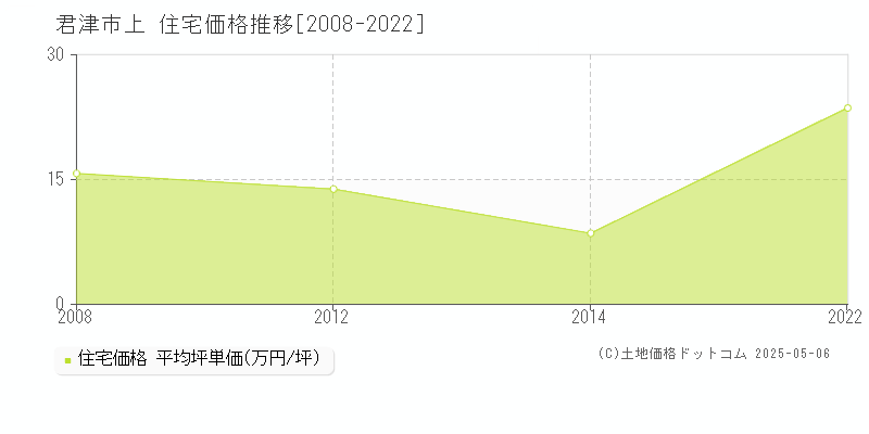 上(君津市)の住宅価格推移グラフ(坪単価)[2008-2022年]