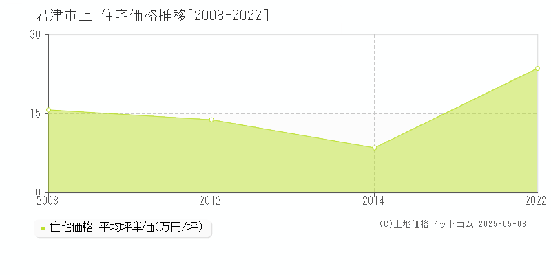 君津市上の住宅価格推移グラフ 