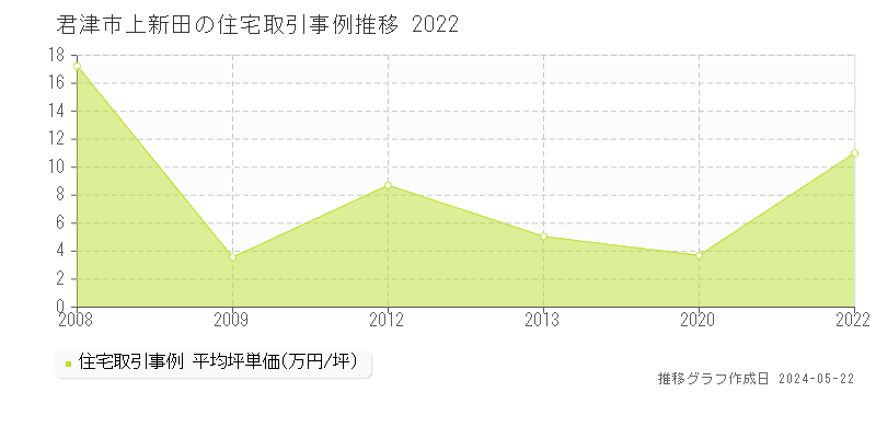 君津市上新田の住宅価格推移グラフ 