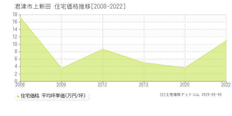 上新田(君津市)の住宅価格推移グラフ(坪単価)[2008-2022年]