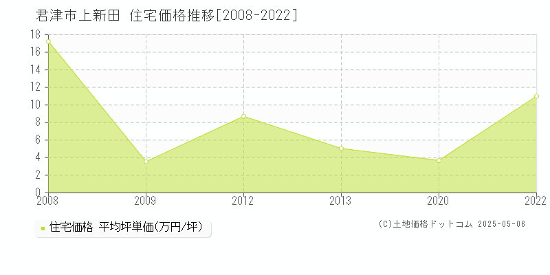 君津市上新田の住宅取引事例推移グラフ 