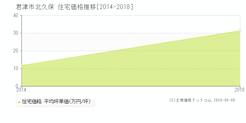 北久保(君津市)の住宅価格推移グラフ(坪単価)[2014-2018年]